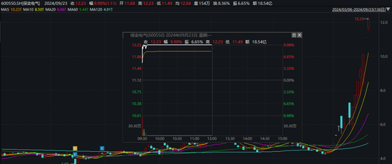 恒指创阶段新高！有个股暴涨近150%