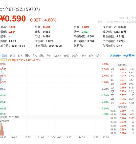 “冲击九连阳”！地产ETF（159707）开盘飙升近5%，万科A领涨板块7.16%！政策效果有望逐渐显现