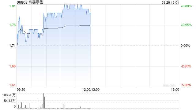 高鑫零售现涨超5% 麦格理将评级上调至买入评级