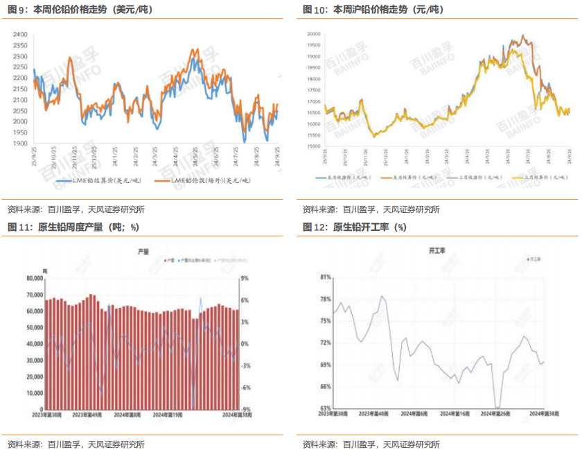 行业研究周报：降息叠加国内多项利好，有色金属价格明显上涨|天风金属刘奕町团队