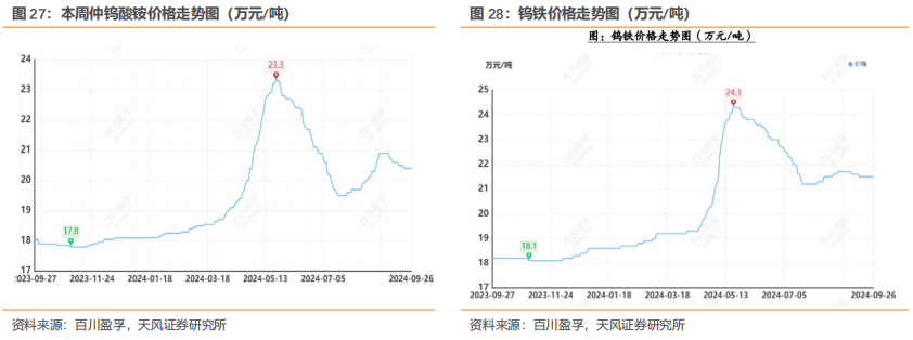 行业研究周报：降息叠加国内多项利好，有色金属价格明显上涨|天风金属刘奕町团队