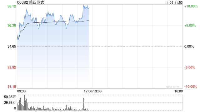 第四范式逆市涨超5% 股价实现九连阳AI市场预期升温