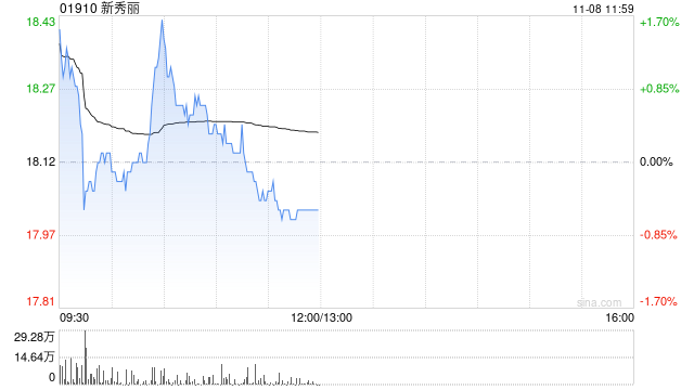 里昂：维持新秀丽“跑赢大市”评级 目标价下调至22港元
