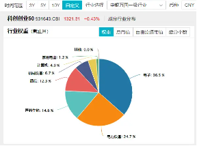 倒车接人？百分百布局战略新兴产业的双创龙头ETF（588330）场内频现溢价，或有资金逢跌进场埋伏！