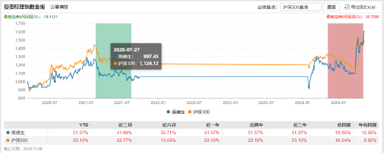 “渣男”周德生管理产品业绩悬殊？国融融盛龙头严选年内回报63% 国融融君A年内亏-3.74%