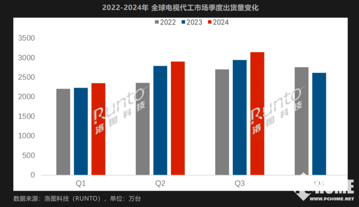 今年最高单季增幅 Q3全球电视代工市场整体出货3143.8万台