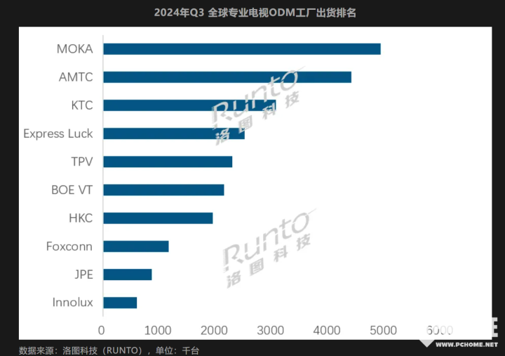 今年最高单季增幅 Q3全球电视代工市场整体出货3143.8万台