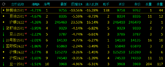 午评：棕榈油、豆油跌超4% 纯碱涨超3%