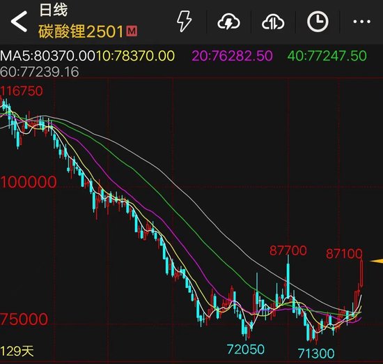 短短三个交易日，涨幅超13%！碳酸锂缘何淡季不淡？