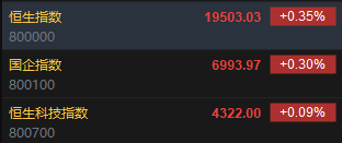 快讯：恒指高开0.35% 科指涨0.09%网易绩后高开逾9%